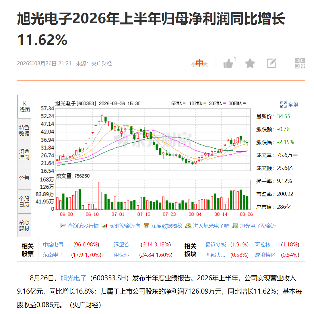 旭光电子2026年上半年归母净利润同比增长11.62% ​​​