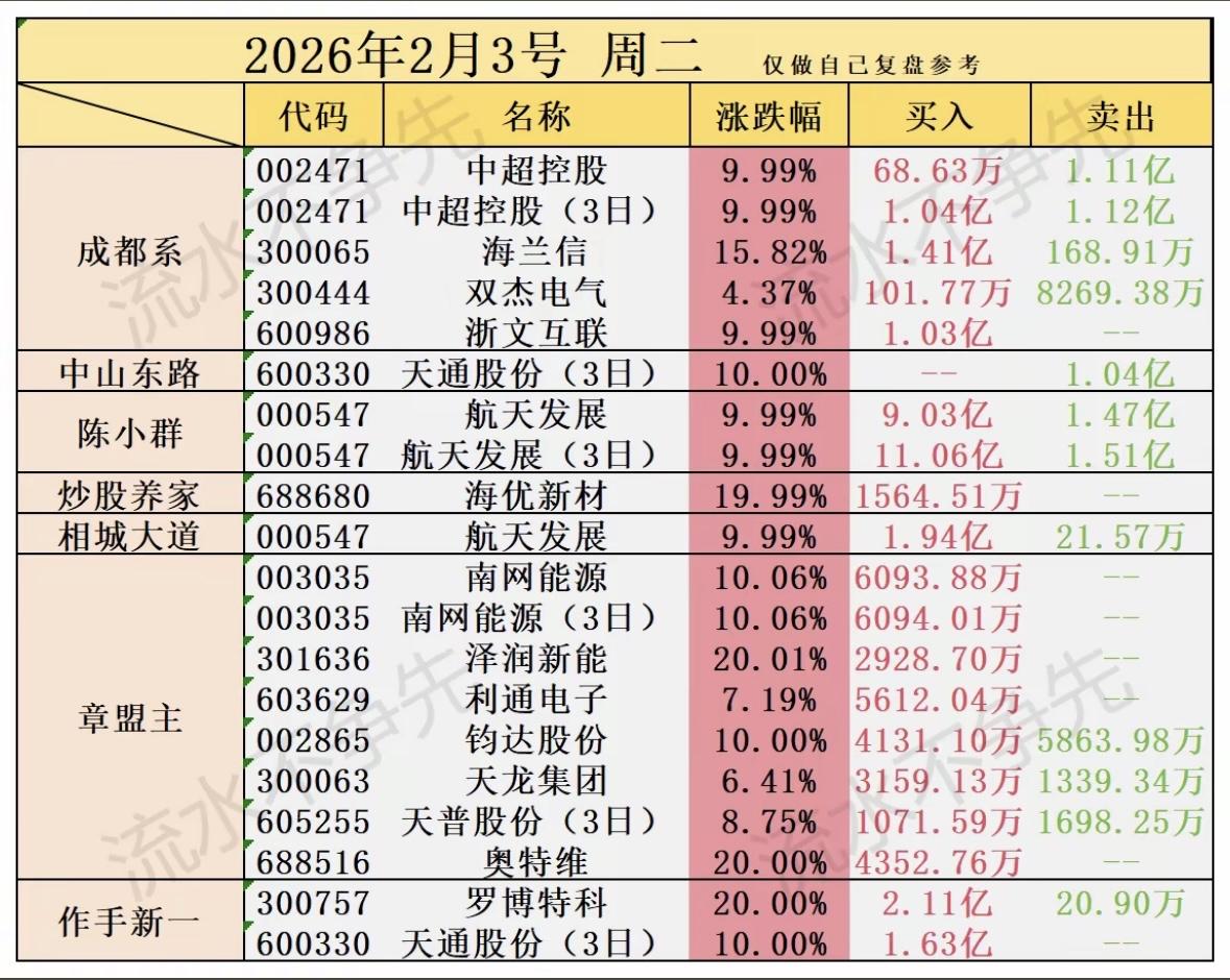 2026年2月3日股票涨跌幅分析，投资参考！

股市热点追踪：中超控股涨停，海兰