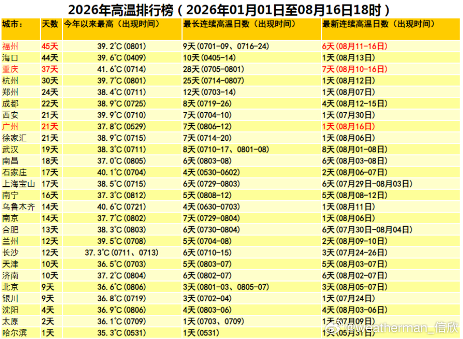 【高温】今天新疆重庆四川贵州站点，包揽高温榜前十。今天3个省会直辖市出现高温，福