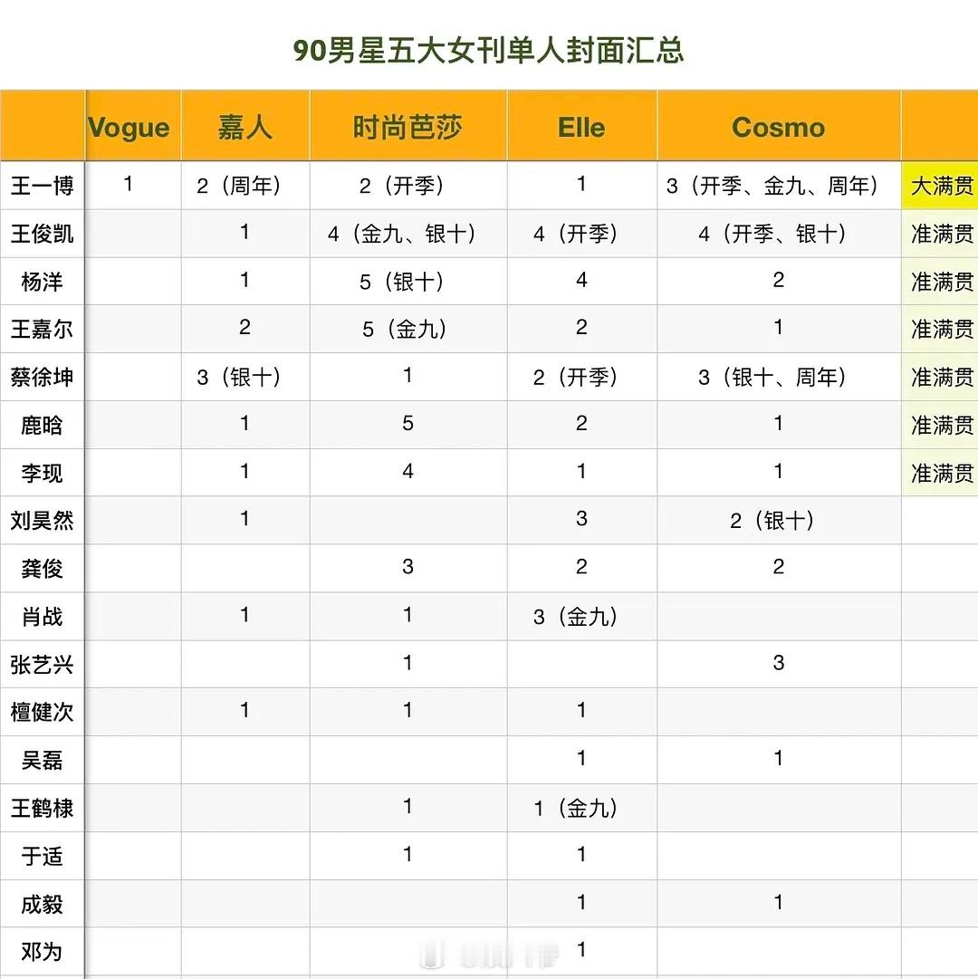 90男星五大女刊单封汇总，王一博唯一大满贯的欸 