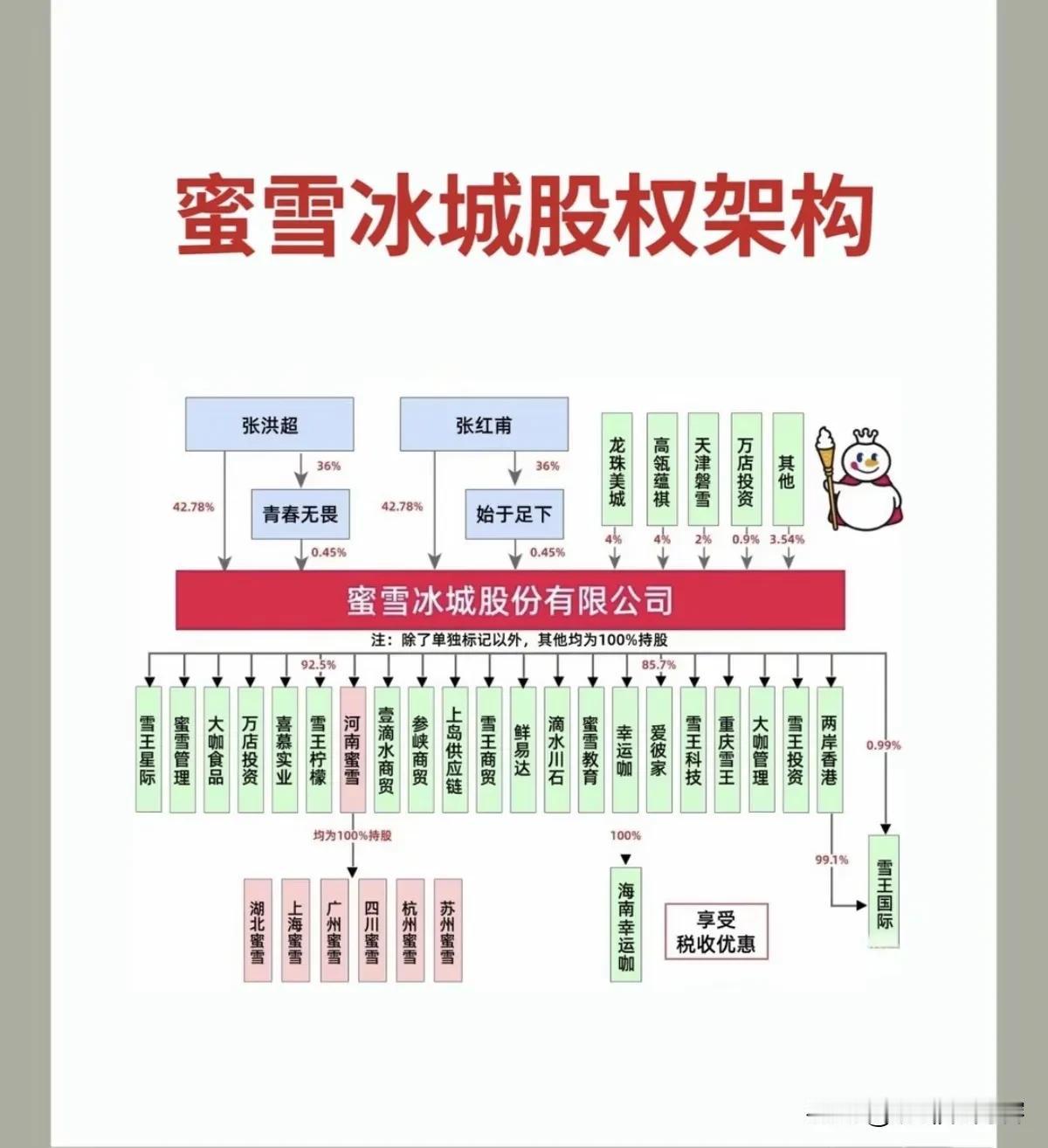 蜜雪冰城谁没有喝过
但你知道他的股权结构吗？
还有下属公司
#我蜜雪冰城# #蜜