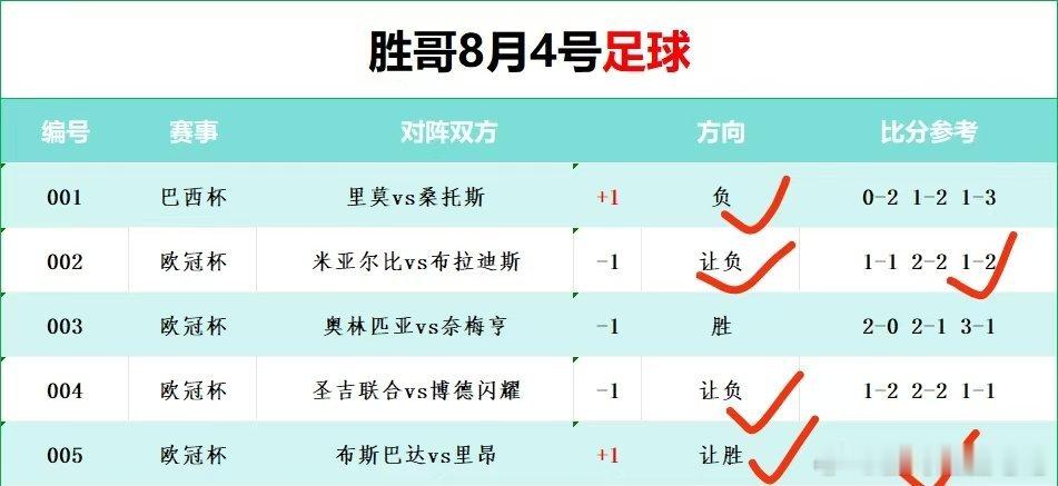 昨天作业回顾，精选又是🈵分，方向 3️⃣✅3️⃣，可惜比分只中了一个，老粉丝们