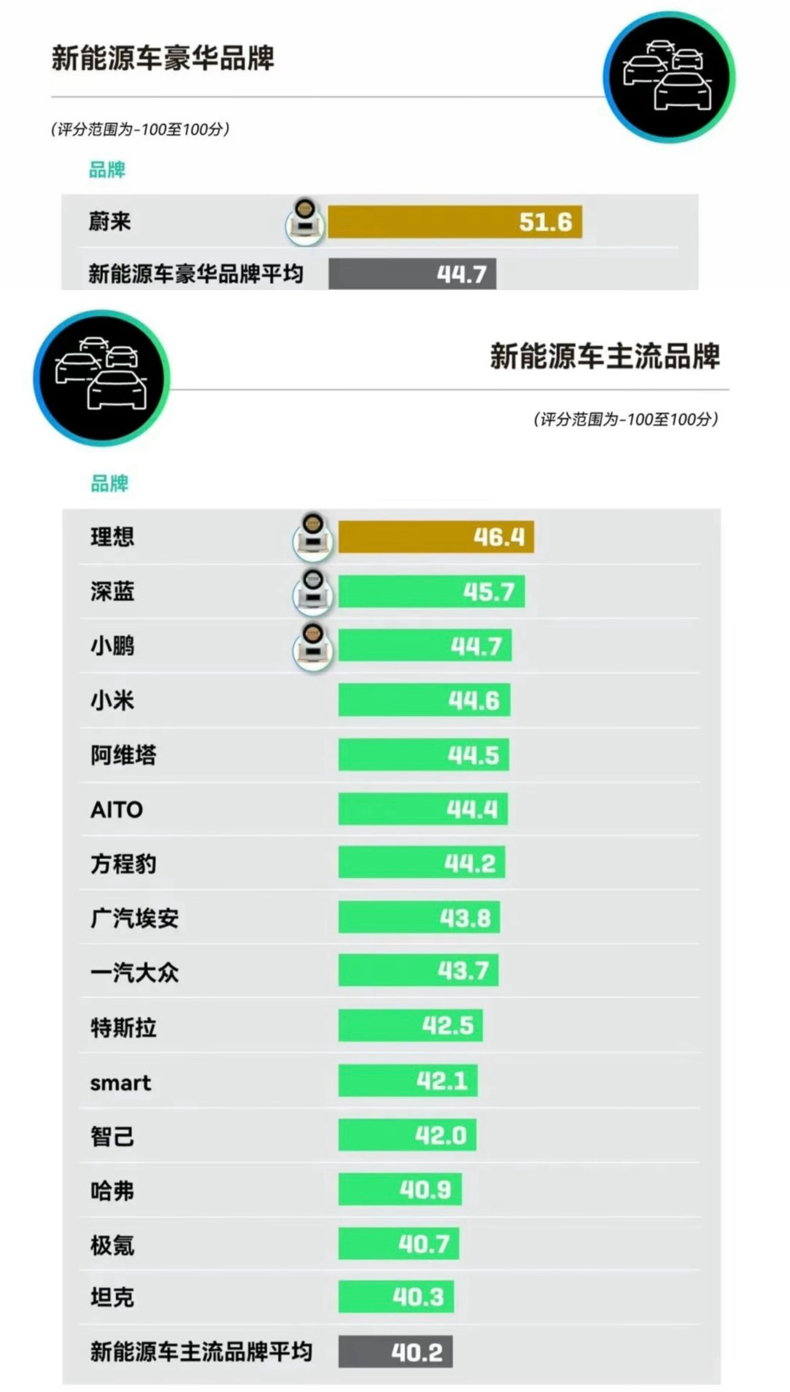 J.D. Power发布新能源汽车品牌NPS排行榜分别从产品力、销售力和服务力三