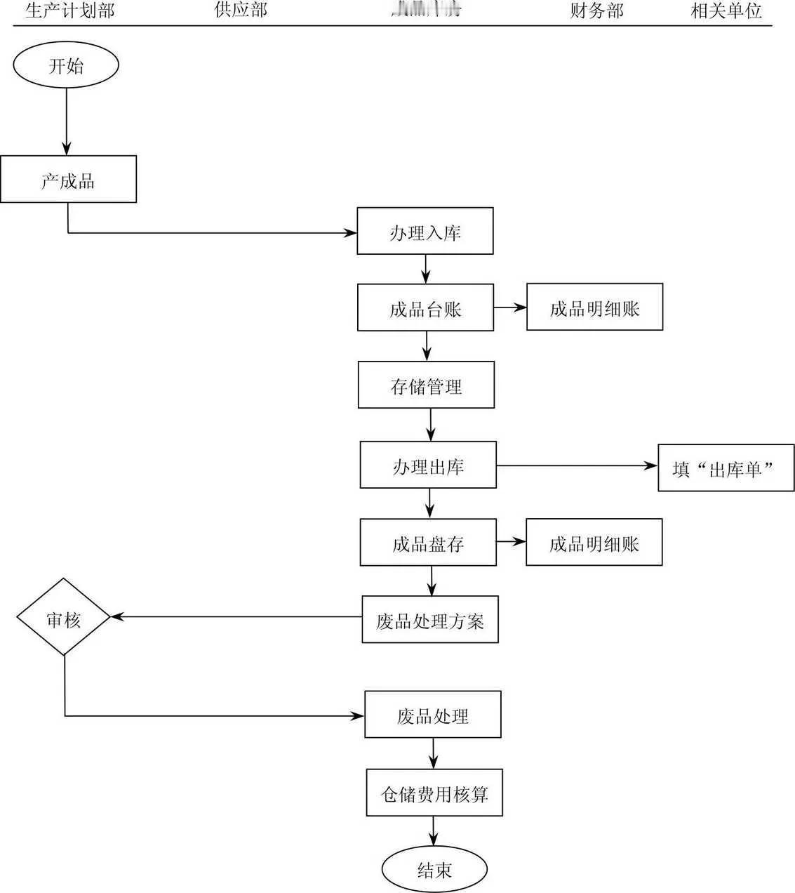 成品仓储管理流程