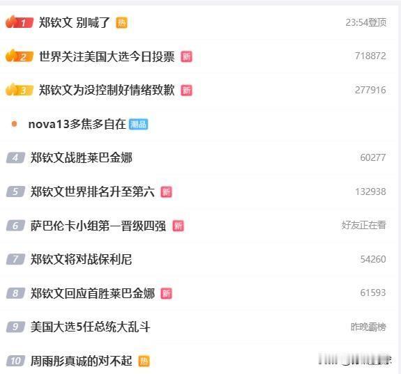 凭实力霸榜热搜！
郑钦文在WTA年终总决赛上76,36,61击败莱巴金娜，
网球