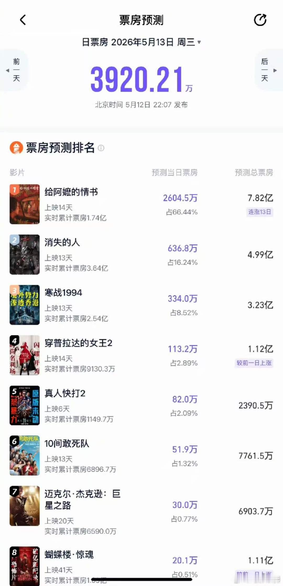 给阿嬷的情书登顶五一档给阿嬷的情书票房超7亿给阿嬷的情书，刚刚知道这个电影，好看