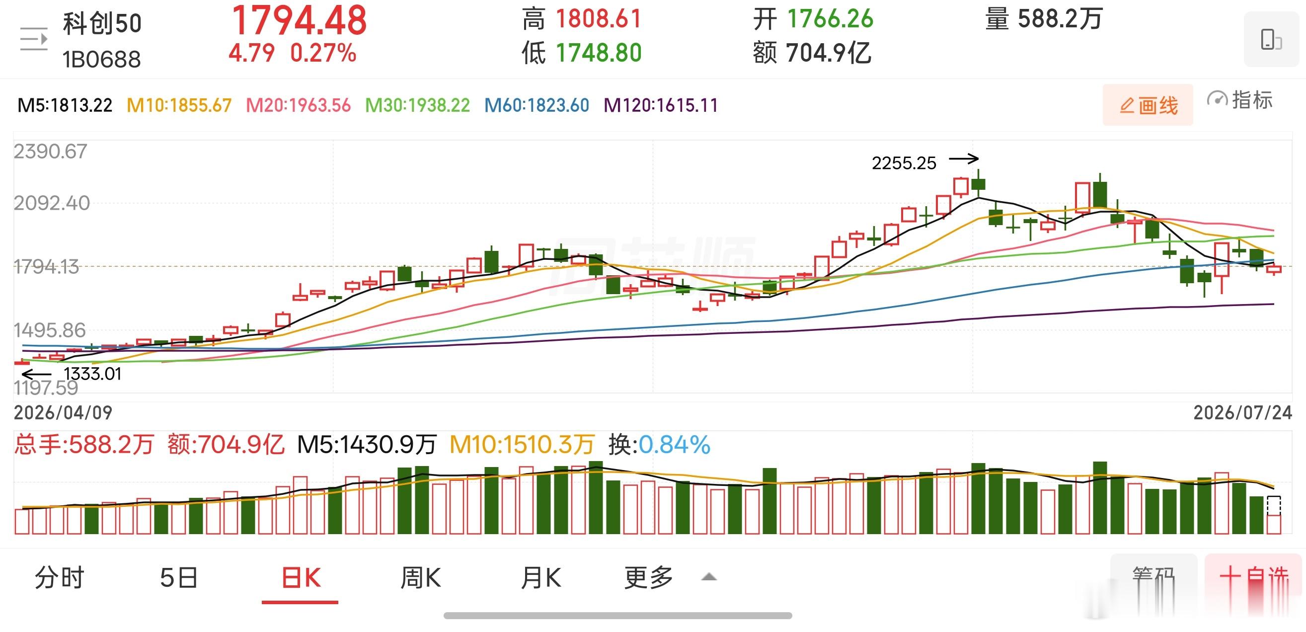 此前热度较高的科技内部轮动加剧，强弱分化显著，并未形成普涨行情。其中半导体相对抗