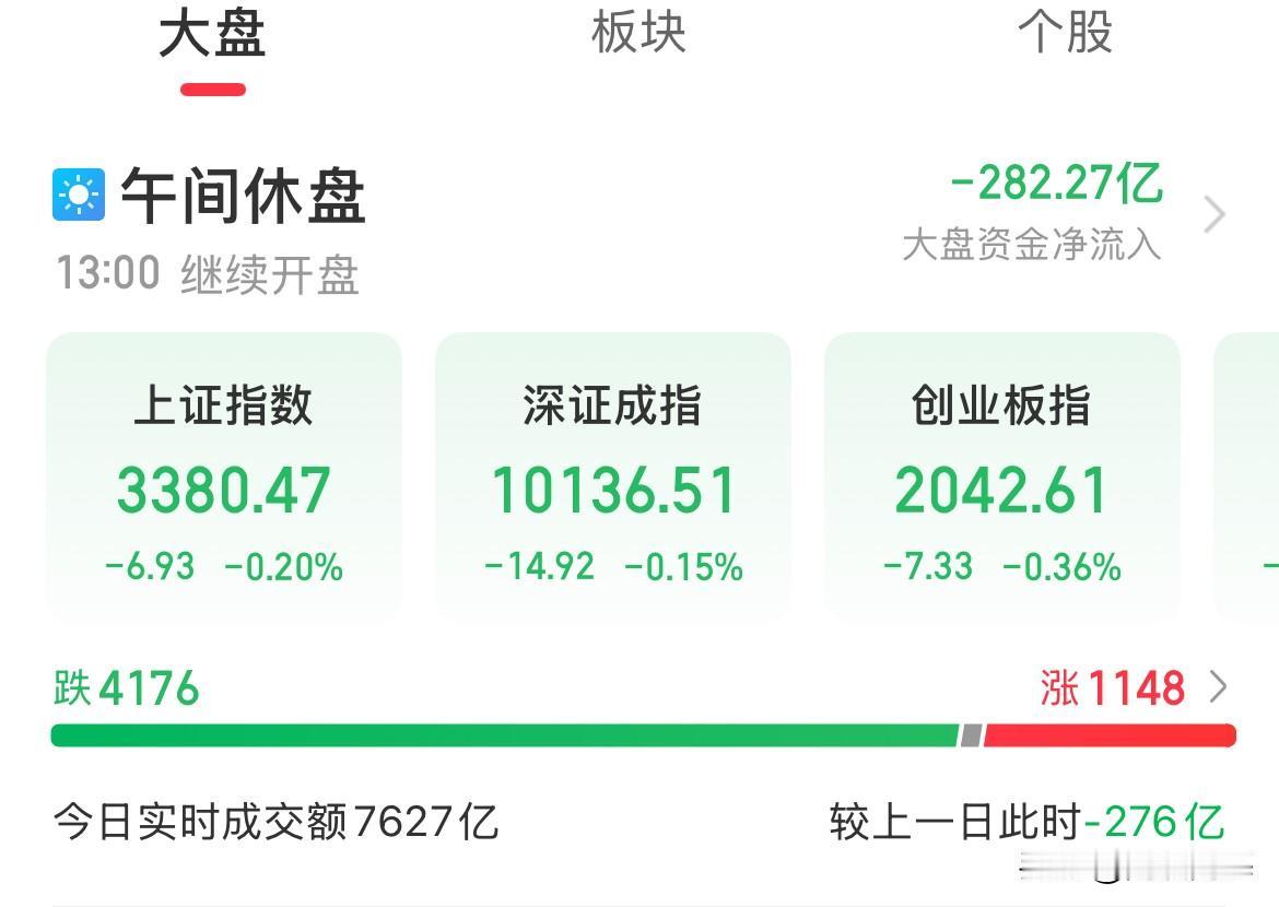 满屏利好！满屏消息！眼睛都看眯了眼了，市场还是在观望

浪花都没有掀起一朵来，这