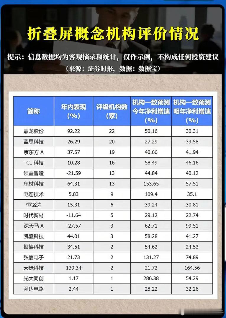 折叠屏风口已经吹起来，哪些标的才是机构真正看好的？折叠屏正在成为消费电子为数不多
