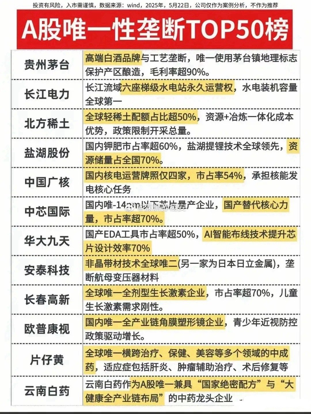 A股唯一性/垄断性公司50强名单出炉！什么是垄断性？垄断性上市公司有哪些？垄断性