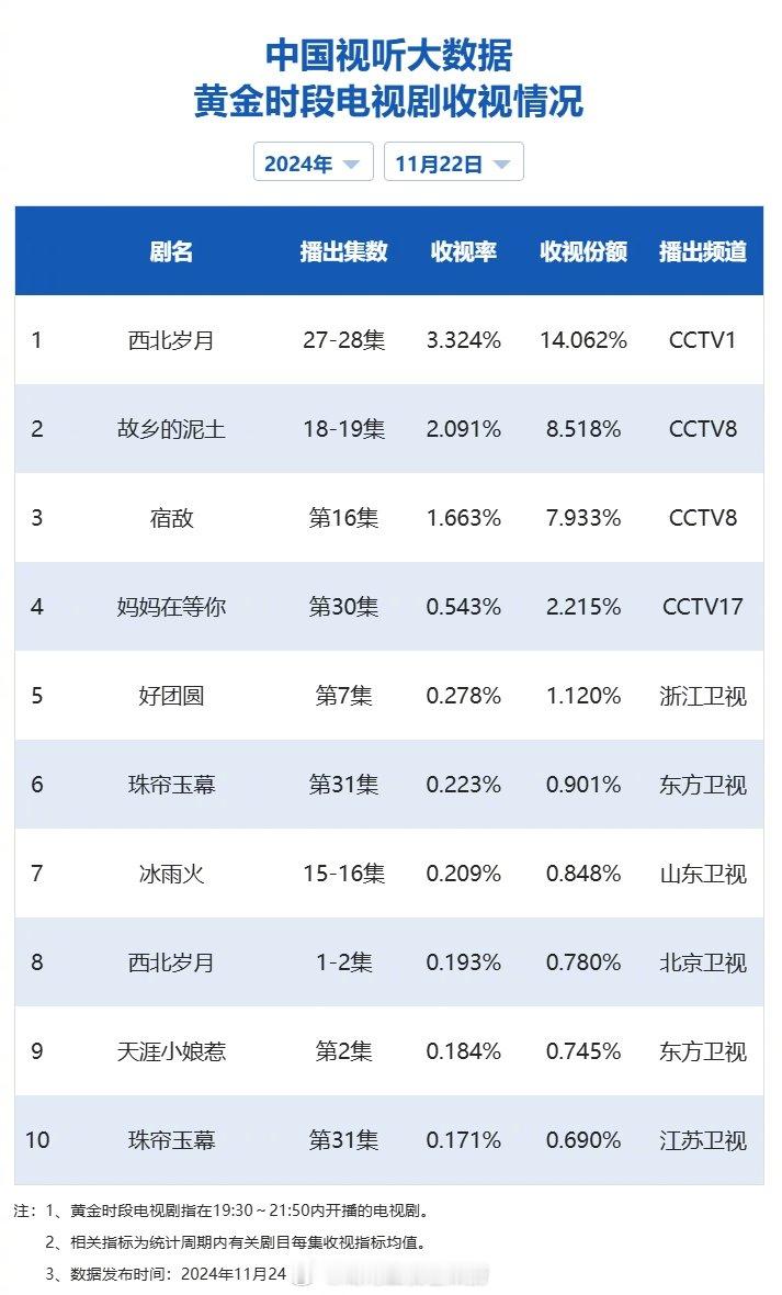 【2024年11月22日中国视听大数据CVB黄金档电视剧收视率日榜TOP10】1
