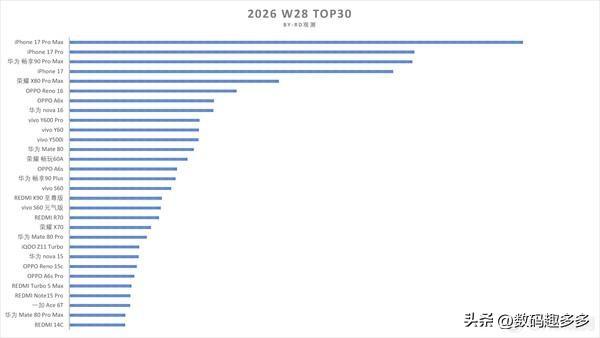 2026年第28周国内手机销量TOP30爆料显示：

从榜单排名来看，苹果高端机