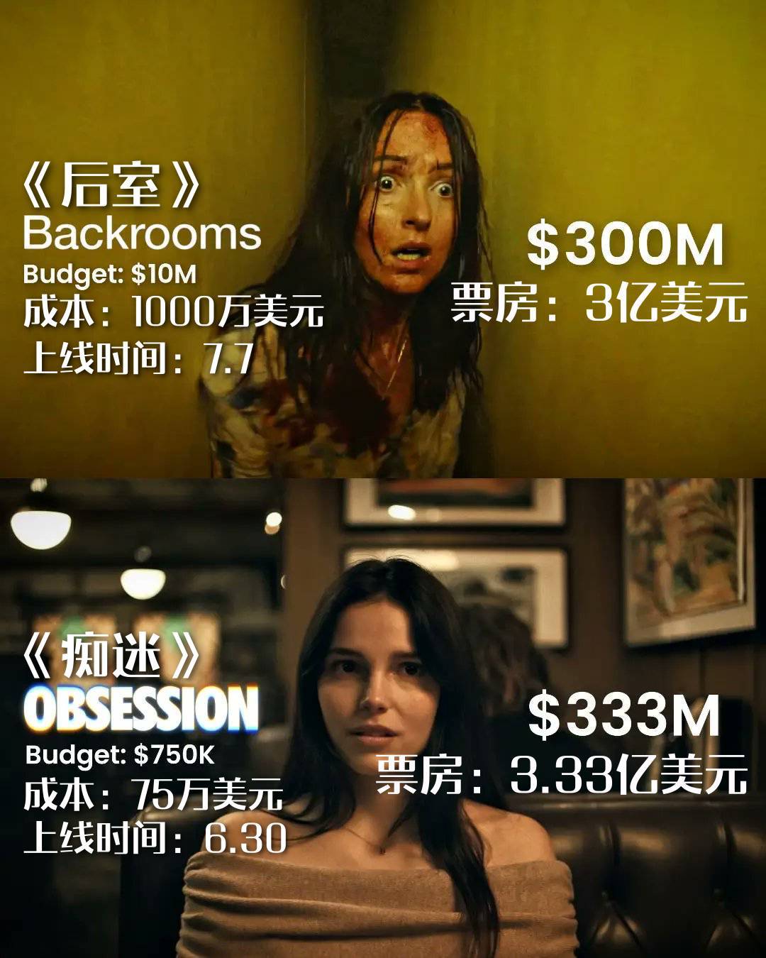近期两部热门恐怖片的成本和票房：《后室》，成本1000万美元，票房3亿美元《痴迷