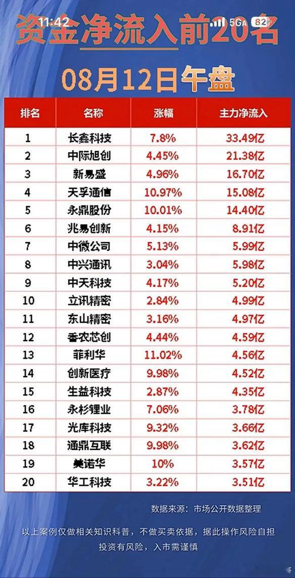 8月12日午盘主力大调仓真相：芯片内部剧烈分化，光通信赛道遭资金抢筹！8月12日
