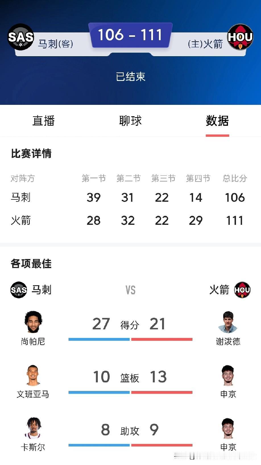 火箭逆转马刺，最大惊喜就是谢波德。话说谢波德与马刺卡斯尔差距越来越小。说不定未来