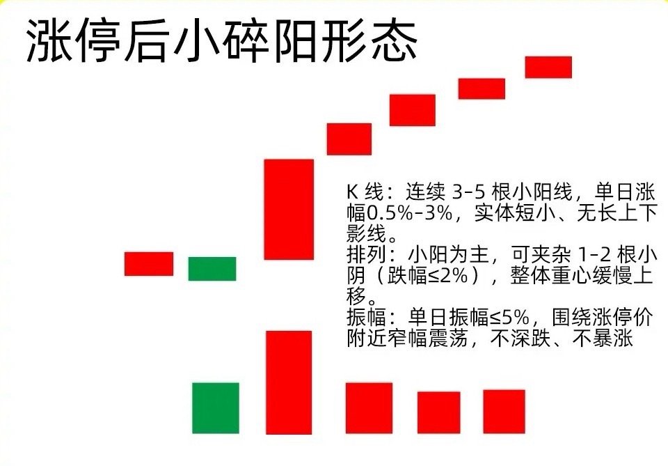 注意了！大部分的个股出现首板涨停以后，那大概率就是出现盘整，次日股价高开低走，进