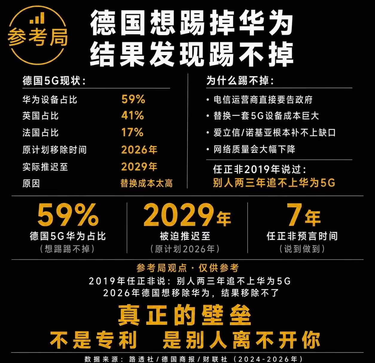 德国原计划2026年移除华为5G设备。结果推迟到2029年。为什么？替换成本太高