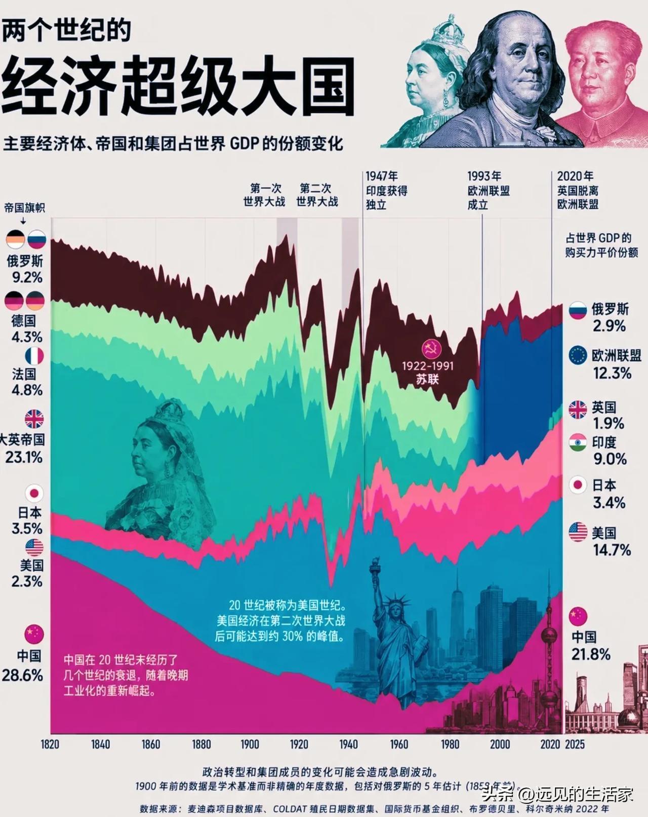 两张世纪GDP图谱：看懂两百年来世界经济版图的潮起潮落！
 
📊这张堆叠面积图