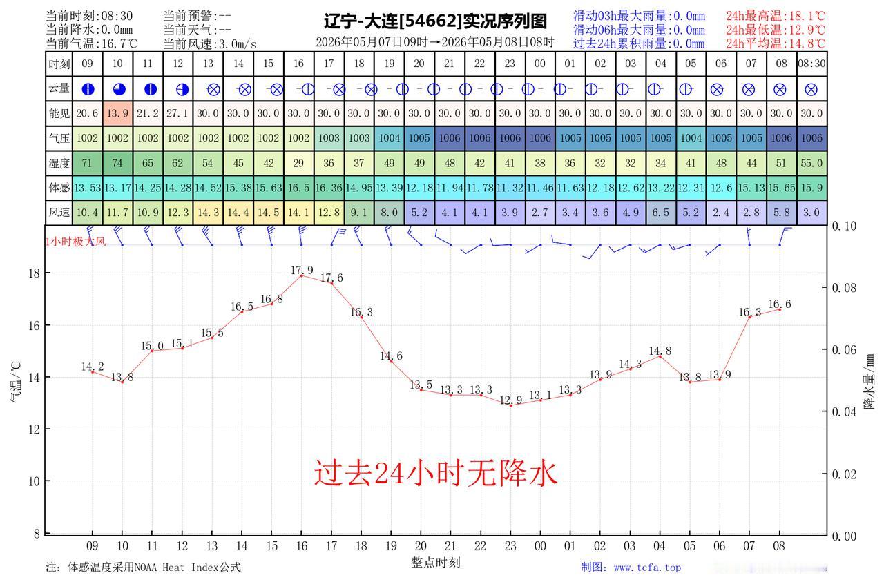 昨日官方预报：大连5月7日白天到夜间晴间多云，偏北风5到6级阵风7级夜间前后转西