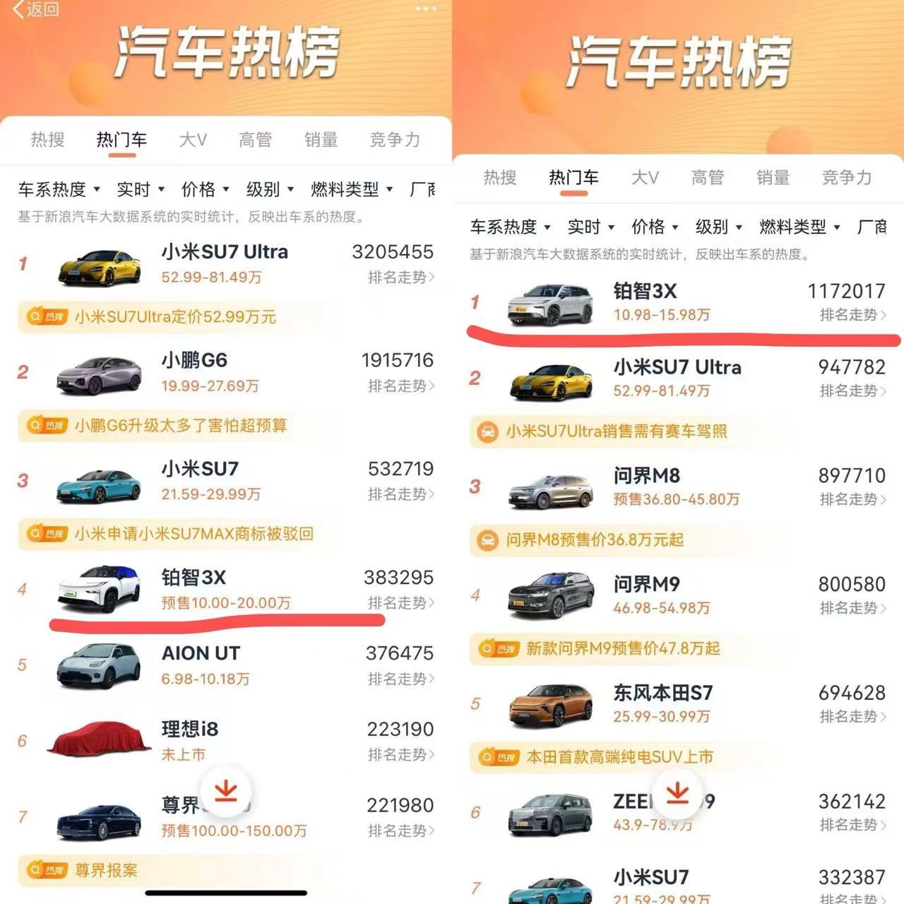 再展开聊几句铂智 3X。以 14 万级（置换补贴后 13.98 万元）的顶配价格