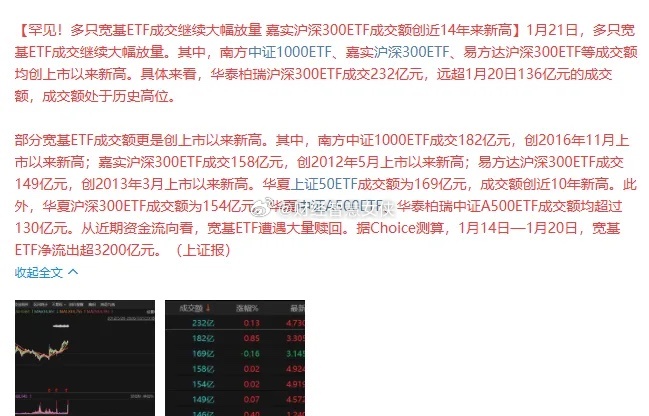 拼尽全力！A股拼尽全力连续7天降温，成交量萎缩1.37万亿，仅宽基ETF净卖出5