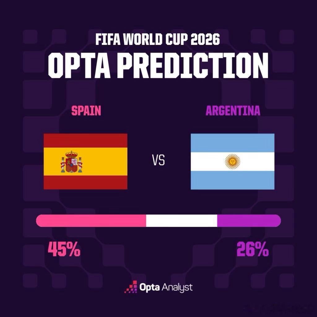 Optta两万五千次赛事模拟出炉2026世界杯决赛胜负概率，西班牙夺冠接近六成占
