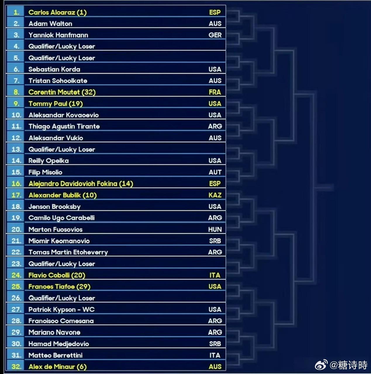 男单正赛前八种子对位👇阿尔卡拉斯 - 德米纳尔兹维列夫 - 阿利亚西姆穆塞蒂 