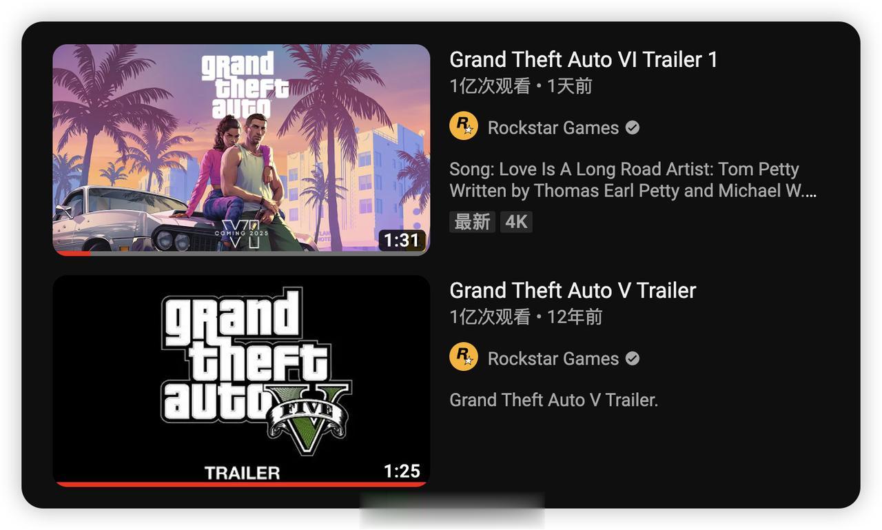 GTA 5 预告片已经 12 年了才 1 亿次播放，GTA 6 预告片一天半就突