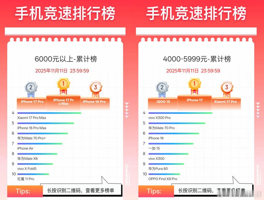 6K+ TOP10：①iPhone17ProMax②iPhone17Pro③iP
