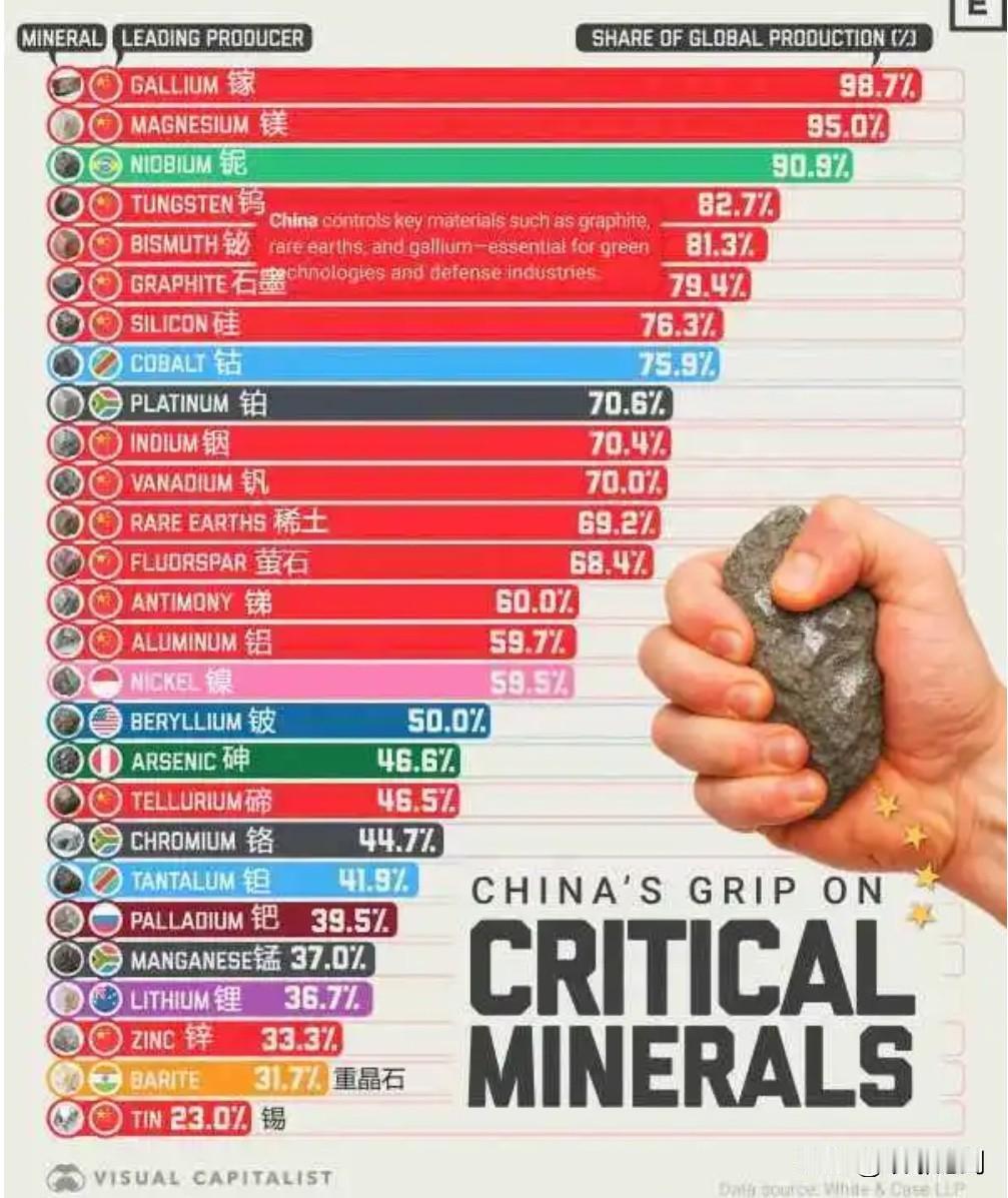 谁能想到，日本的军事、经济、民生，居然都攥在“中国两用物资”的手里！

依赖度超