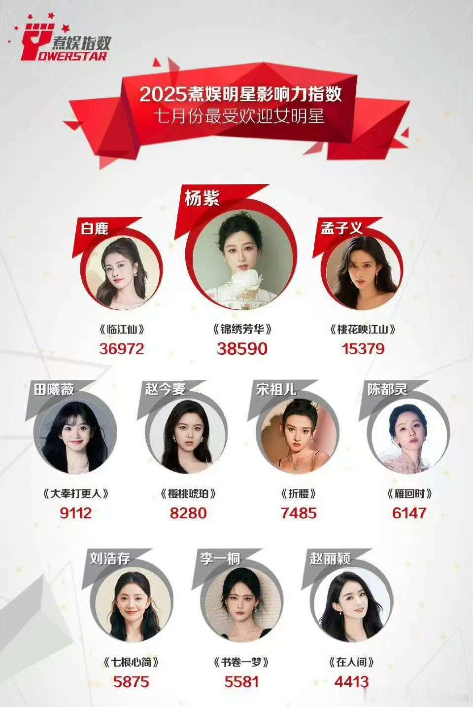 7月煮娱最受欢迎女明星前十 杨紫 白鹿 孟子义 田曦薇 赵今麦 ​​​