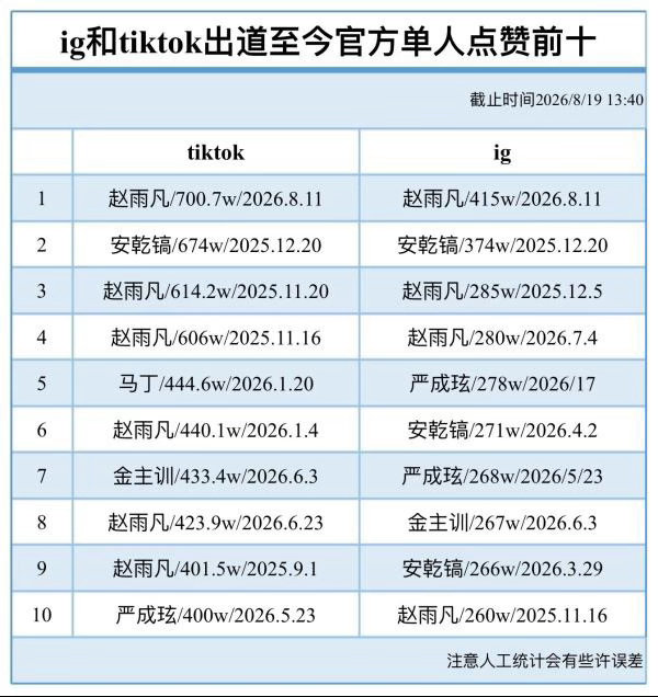 cortis出道一周年洋抖ig大拉表人气符合预期吗 