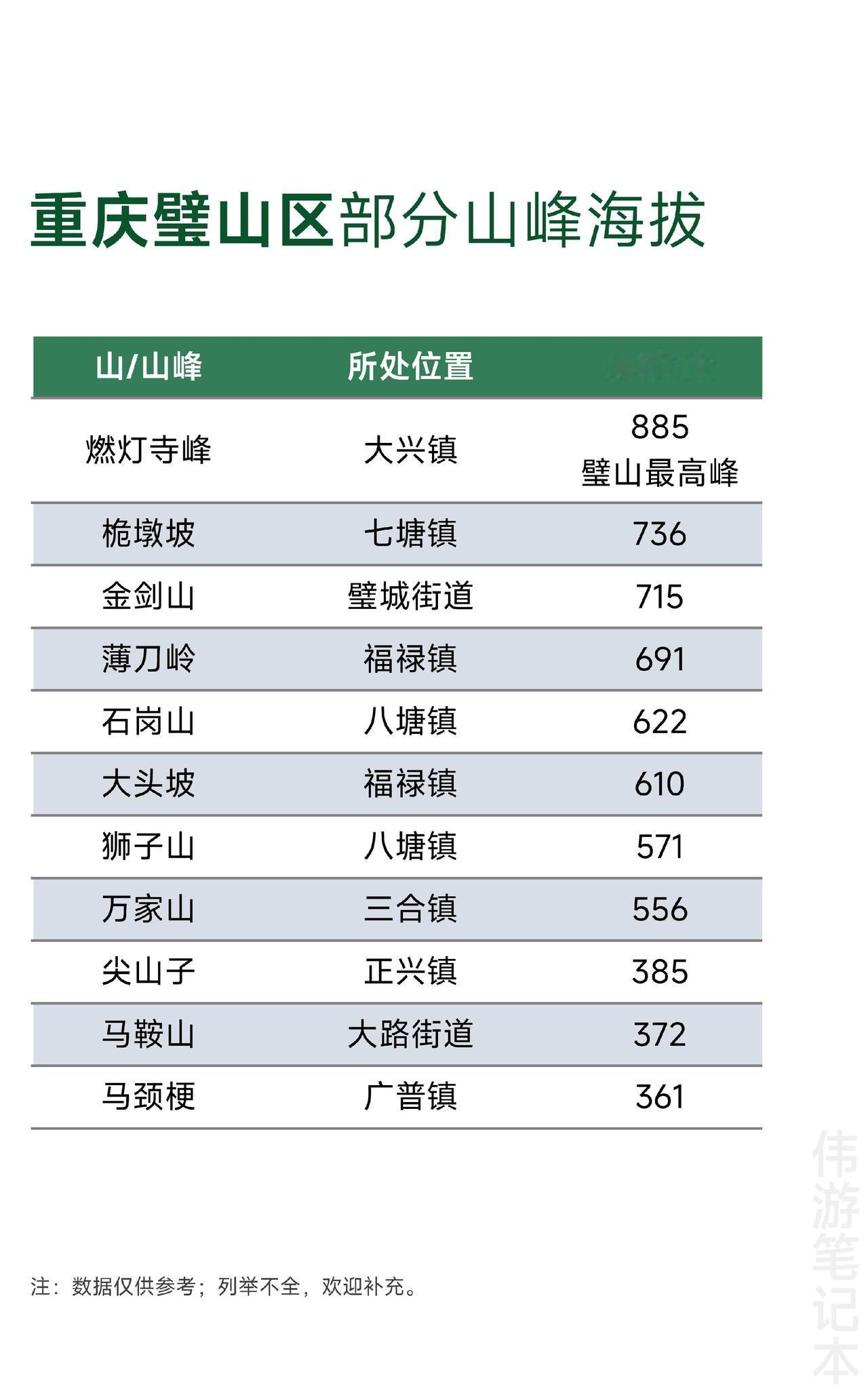 重庆璧山区部分山峰海拔，最高峰不足1000米