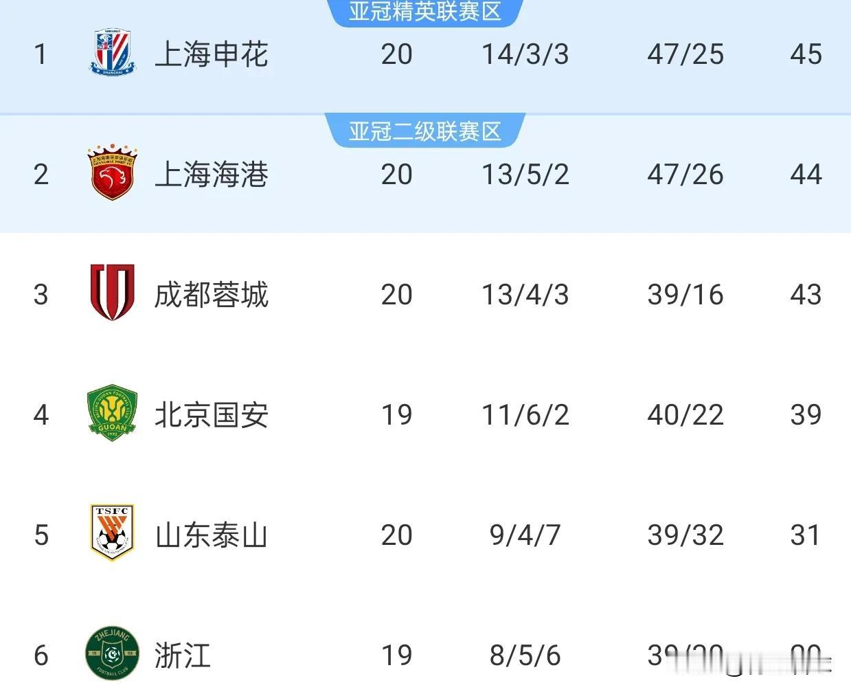 海港和成都两轮狂追5分，申花领先优势荡然无存，中超呈现沪港川三足立鼎的格局。
两