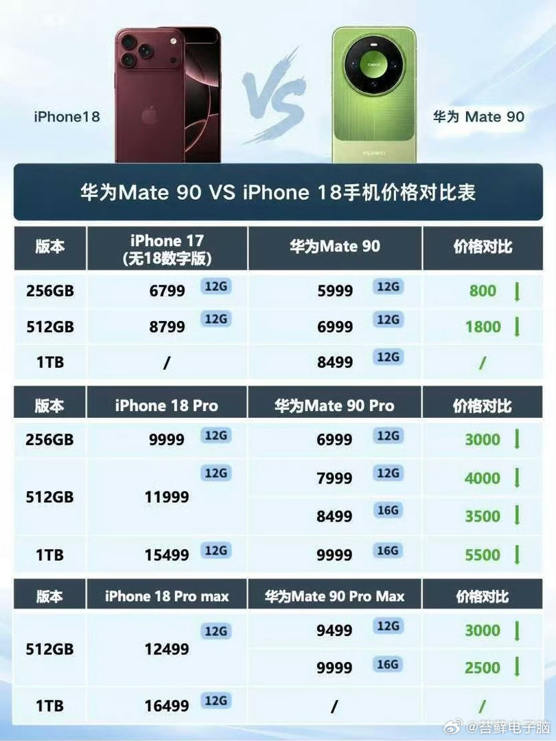 数码闲聊站曝Mate90国产旗舰销量第一 数码闲聊站放出W41周第三方激活数据，
