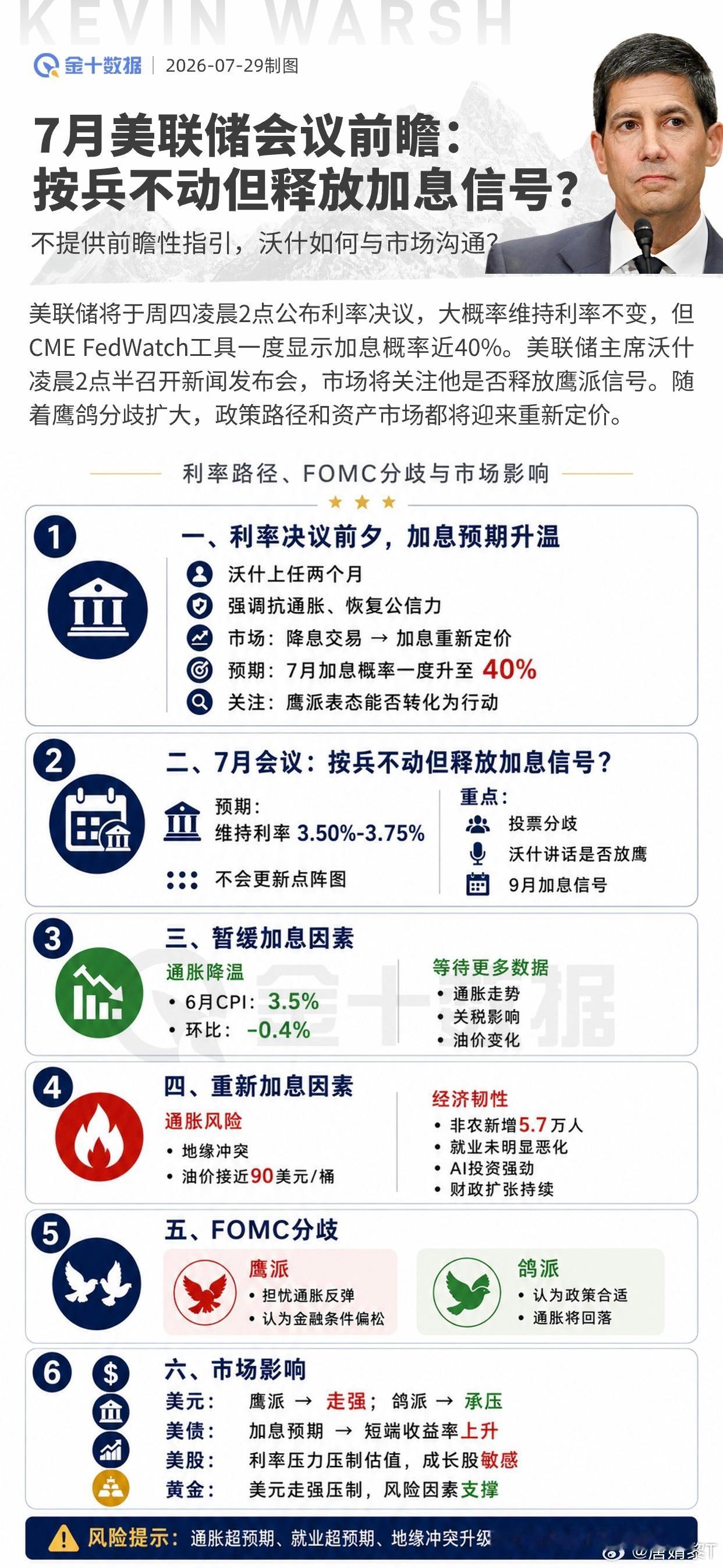 7月30日凌晨2点公布利率决议，2点半沃什召开发布会。市场加息概率最高到40%，