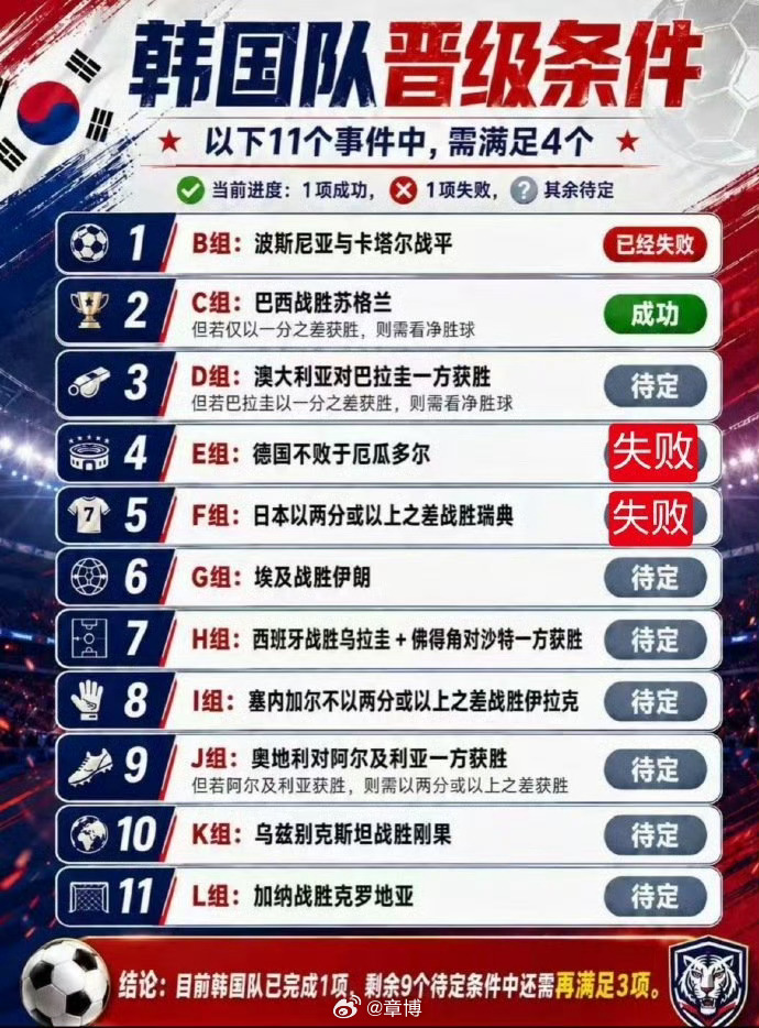 日本也在报复韩国德国 报复韩国 韩国此番出局真的半点怨不得别人，前期自己拱手送出