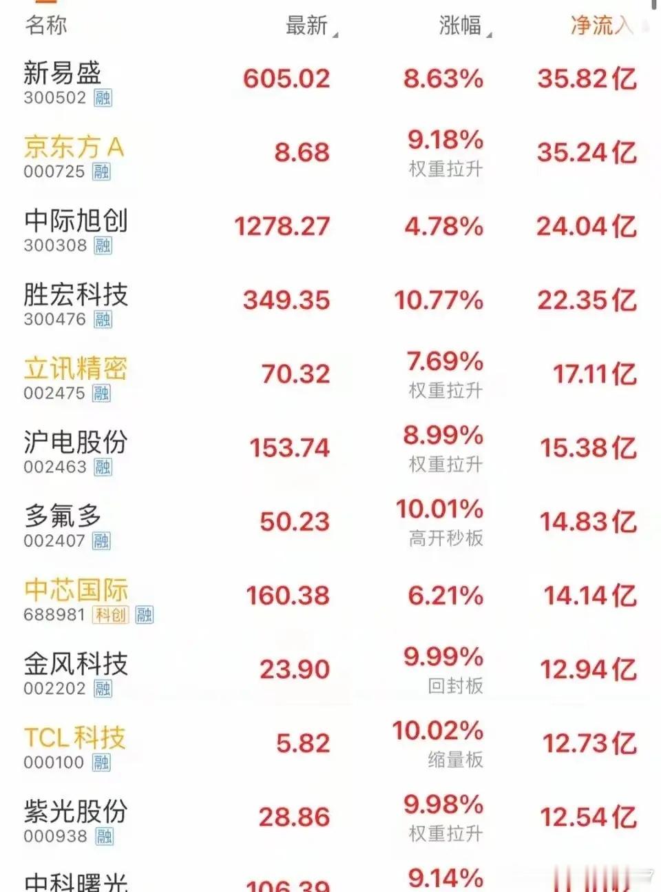 6.30 下午13点｜主力资金疯狂抢筹一览午后盘面，光通信赛道全线领涨全场新易盛