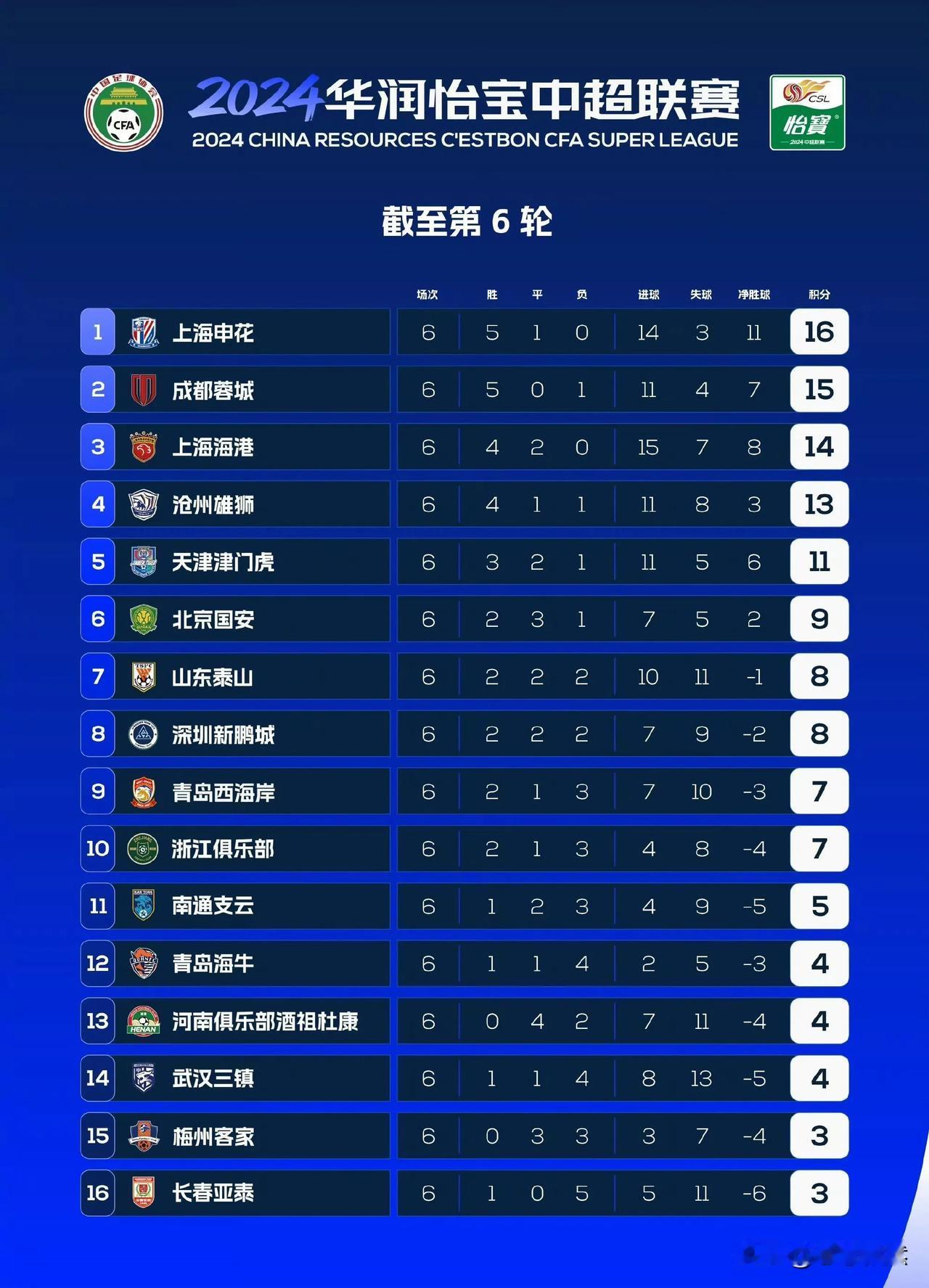 2024年中超联赛第6轮全部赛程已结束，积分榜上发生以下变化特点：
1、青岛海牛