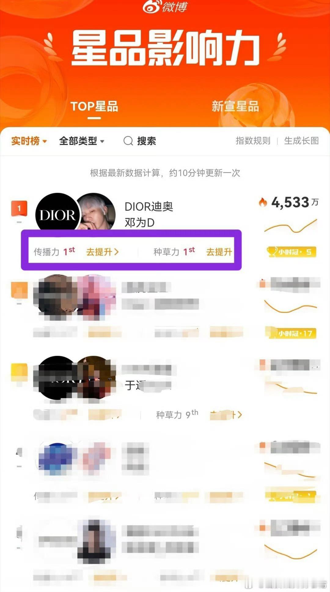 邓为Dior星品影响力获得第一