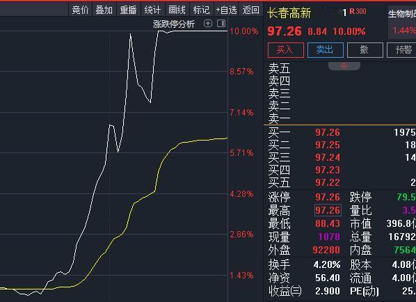 长春高新尾盘拉升涨停，GenSci141软膏境内生产药品注册临床试验申请获批。这