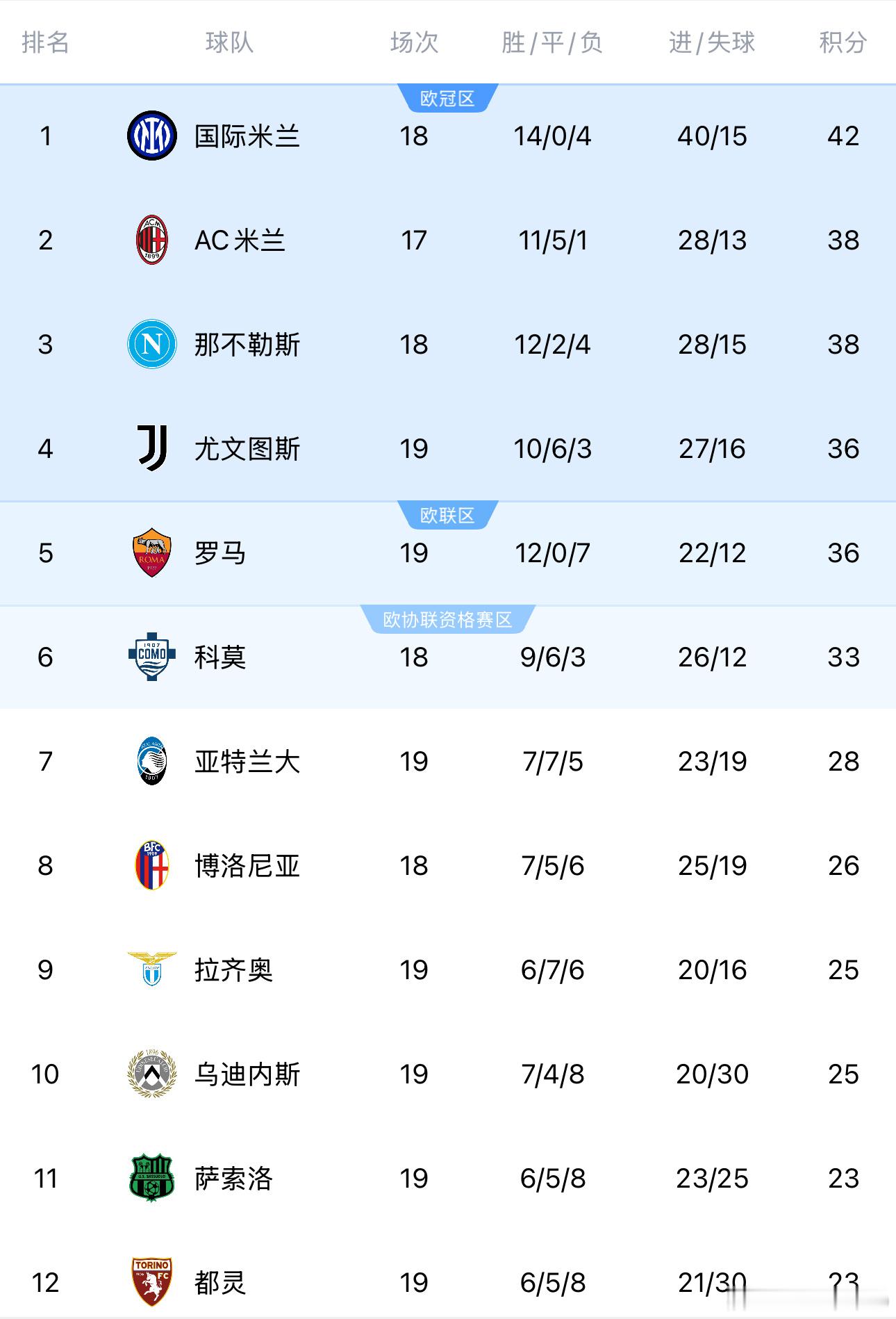 一觉醒来，国米赢球后继续领跑，那不勒斯战平放缓了追赶的脚步，今晚可以熬夜看看米兰