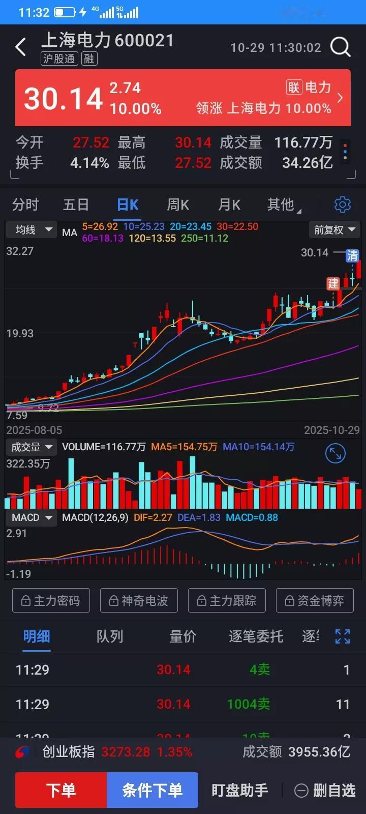 撑死胆大的饿死胆小的，又被主力精准的洗出来了，昨天下午冲高后，突然大幅快速跳水，