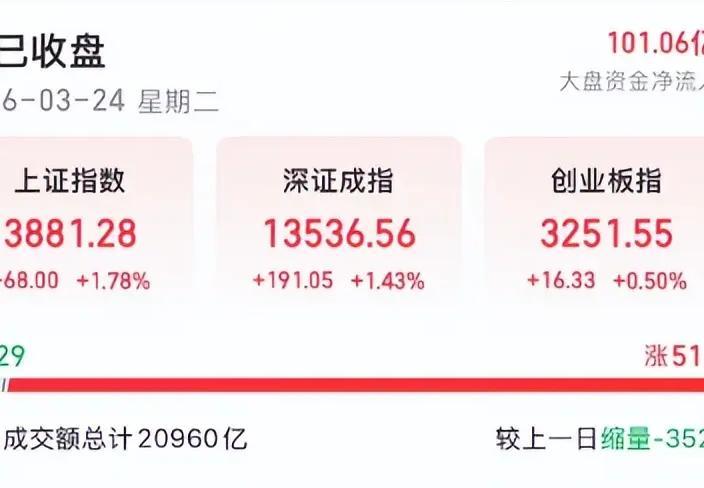 80后老股民1个月亏掉超100万，其实，对于很多老股民来说，大概率都是凭运气挣的