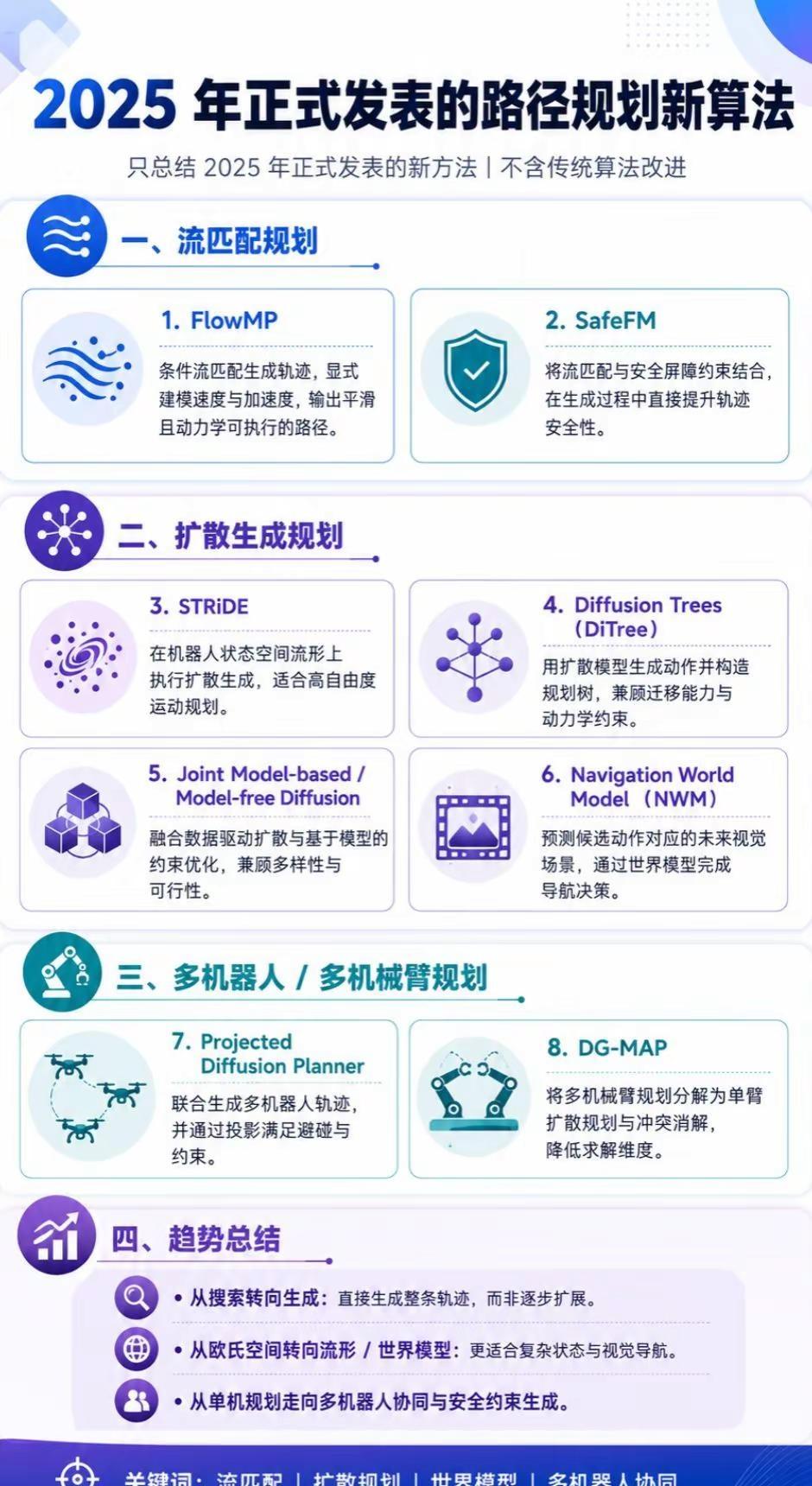 2025 年路径规划领域有哪些真正的新算。这次整理了 8 种正式发表的新方法，重