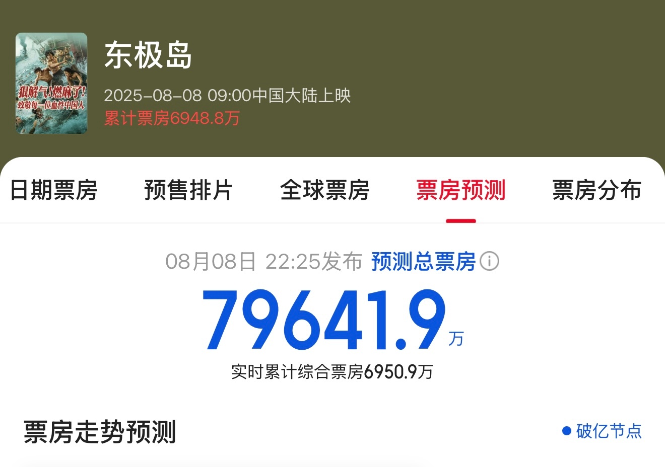 《东极岛》今天上映，早上猫眼预估总票房9.3亿，刚刚已下调至7.9亿。 ​​​