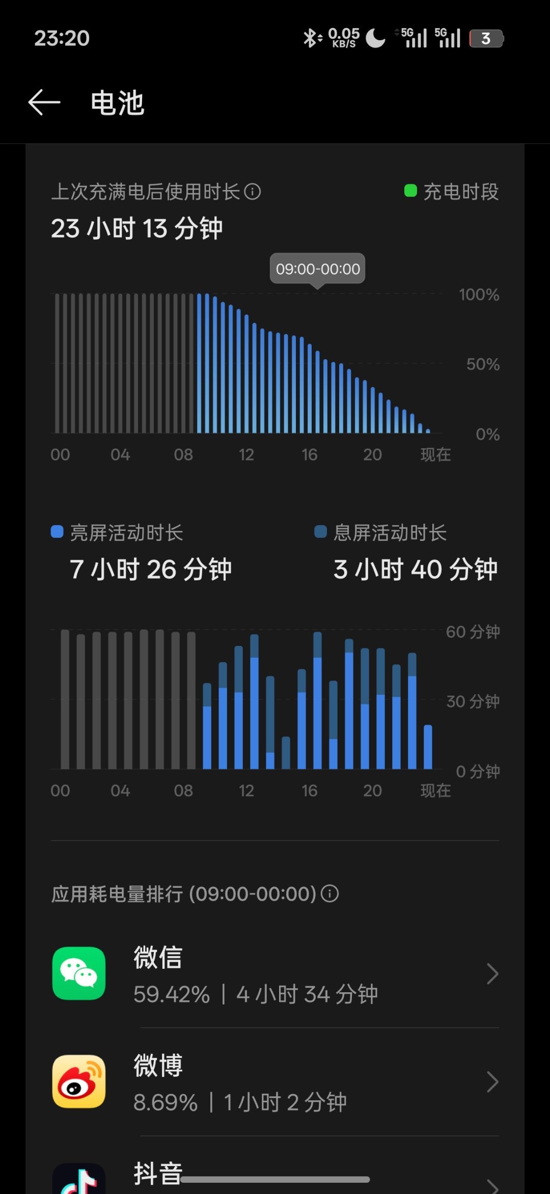 忍着一天没充电，一直到现在，一加 15T 亮屏 7 个半小时，在小屏机里应该还算