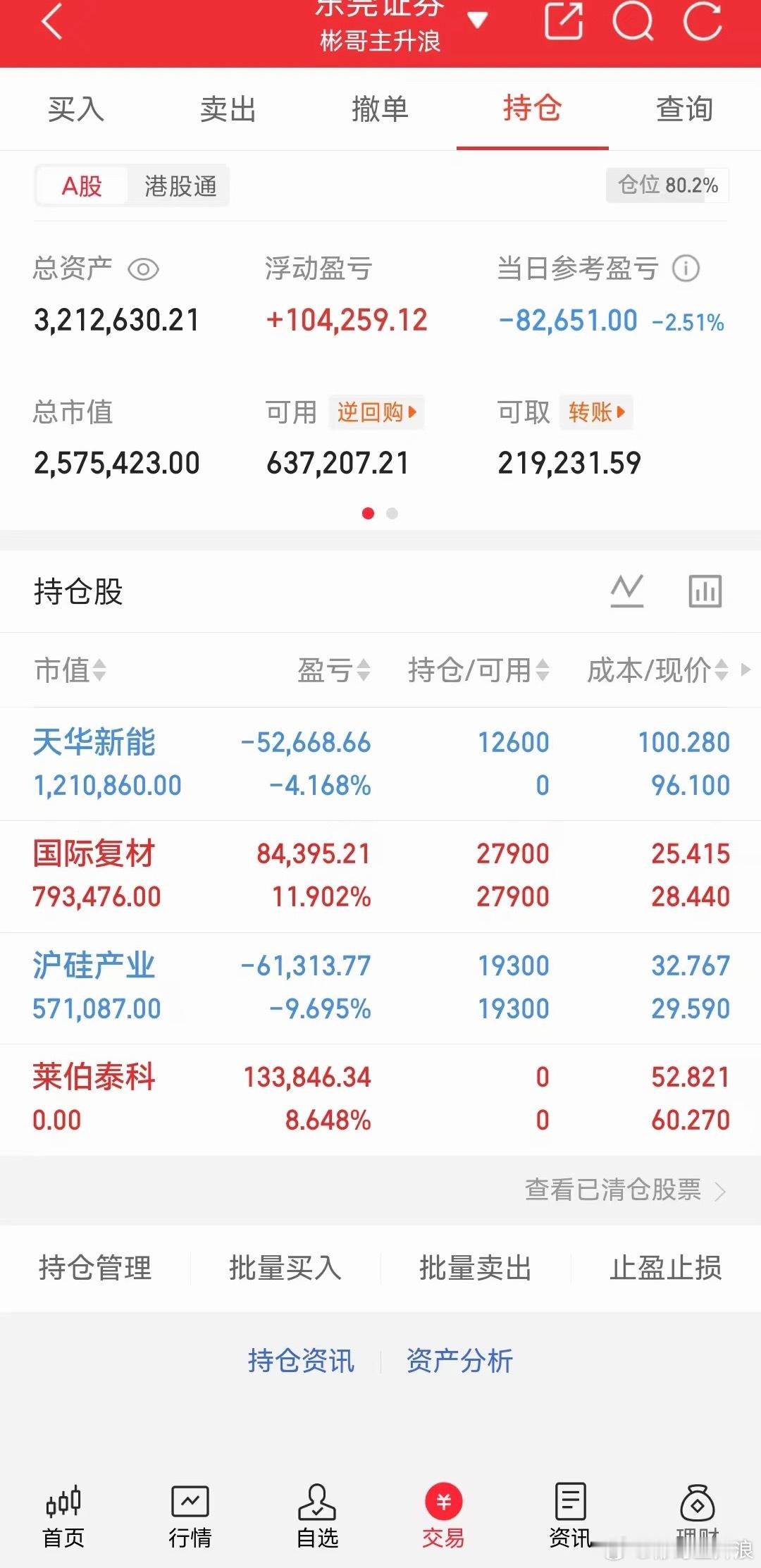 今日持仓 沪硅早上冲高没走 国际复材一样 选择格局莱伯 也是一样没卖个好价格 主