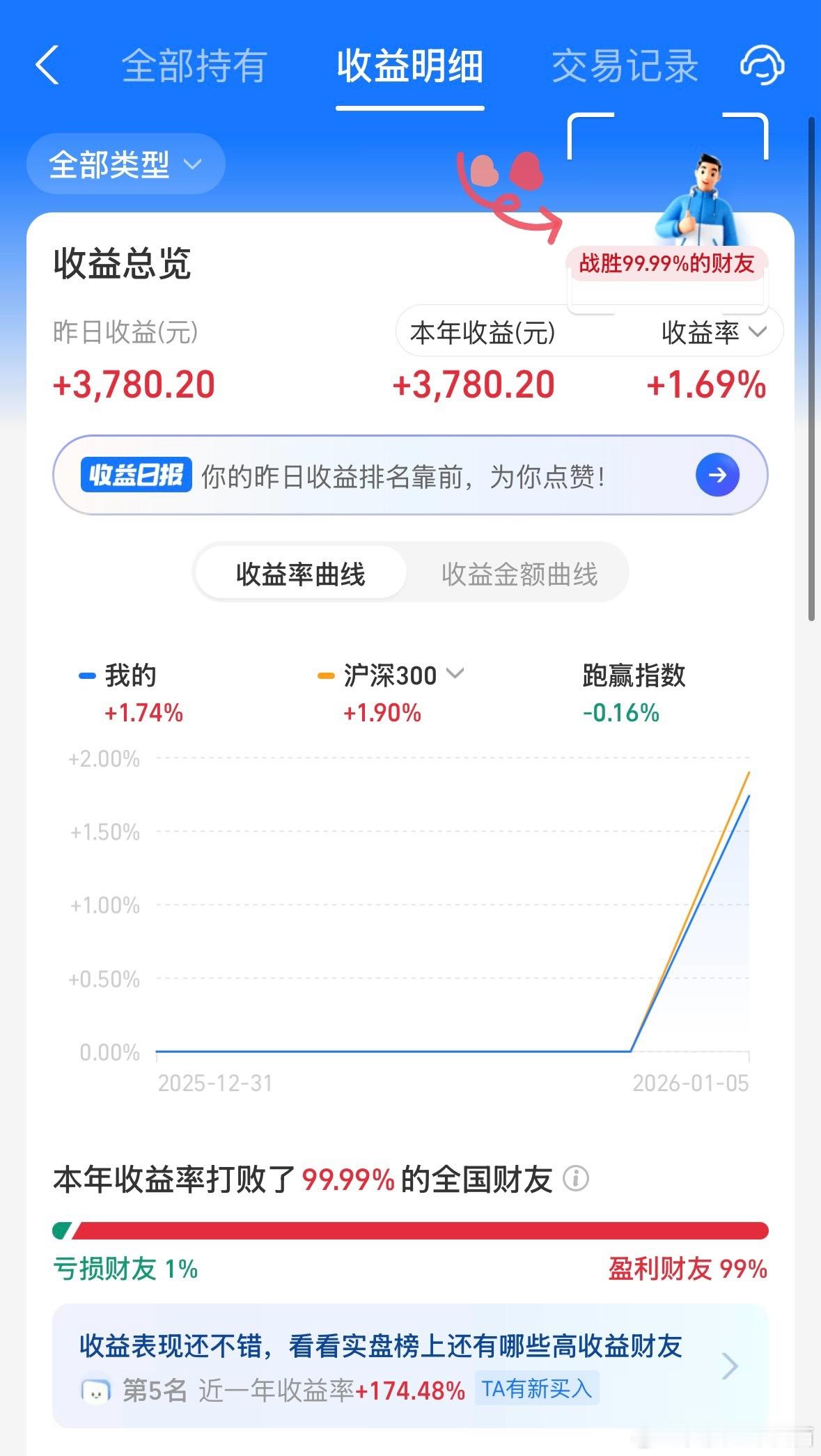 早☀️我爱工作日的早上因为可以看基金收入😁昨天 A 股行情好基金总收入 400