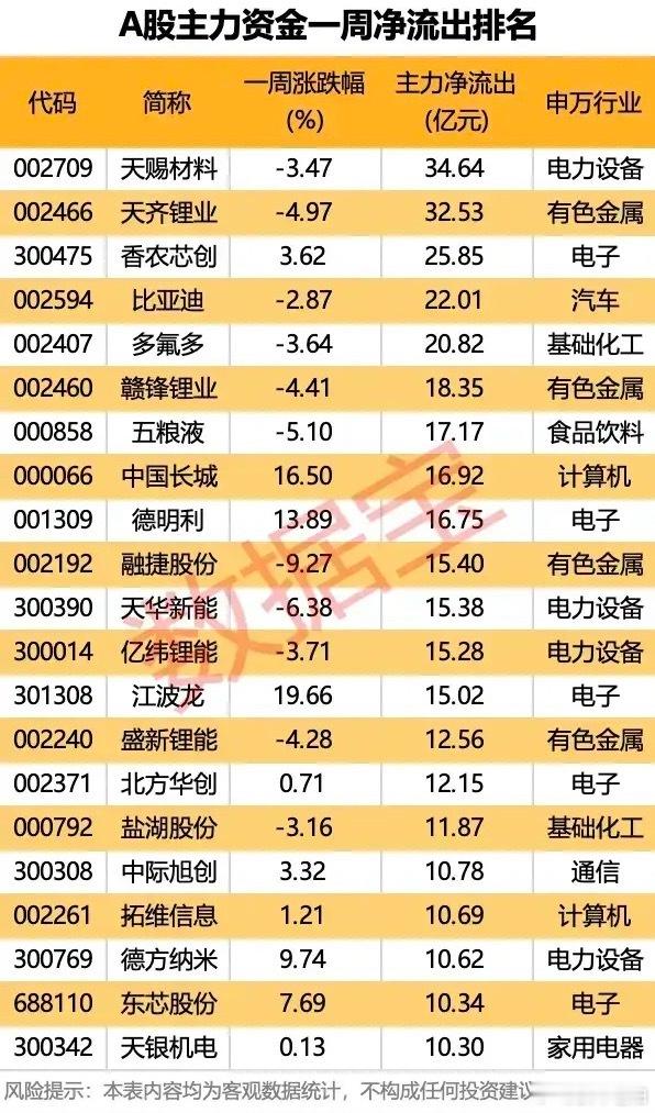 资金出逃明显！A股一周主力净流出榜单出炉，这些股被大幅抛售财经﻿今日看盘股票 本